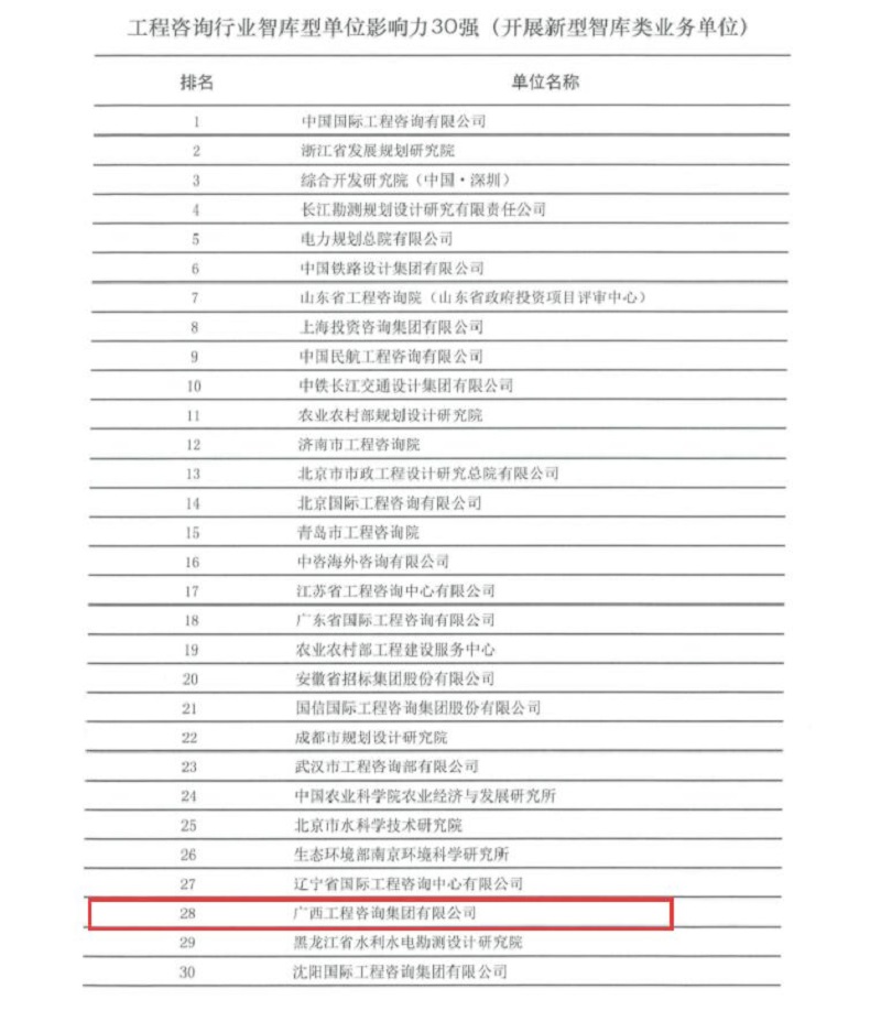 重大喜訊！廣西工程咨詢集團榮膺全國 工程咨詢行業智庫型單位影響力30強